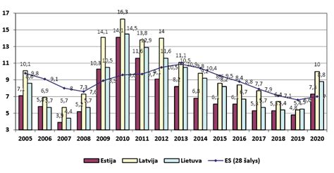 diagrama, rodanti pirkėjų amžiaus grupių pasiskirstymą tarp Baltijos šalių