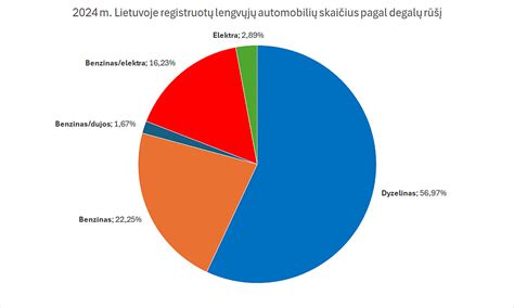 Sektorių diagrama: Lietuvoje registruotų automobilių pasiskirstymas pagal degalų rūšį (dyzelinas, benzinas, hibridai, elektra)