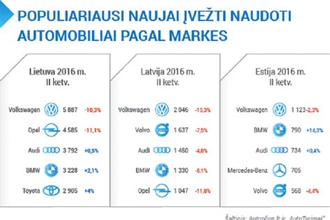 infografika su populiariausių naudotų automobilių markių ir modelių tikrinimo dažnumu