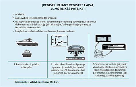 schema: pramoginių laivų registravimo eigos schema, nurodanti privalomus dokumentus ir institucijas
