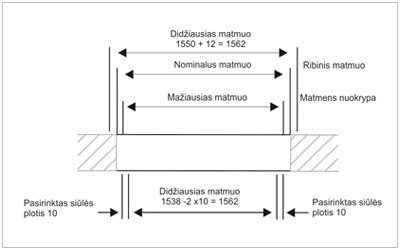 Matmenų tolerancijų schemos paaiškinimas: nominalus matmuo, ribiniai matmenys, viršutiniai ir apatiniai nuokrypiai, tolerancijos laukas