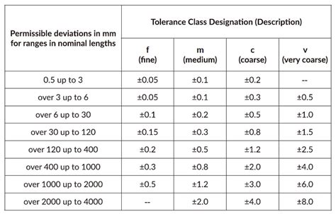 Lentelė su ISO 2768-1 linijinių ir kampinių matmenų tolerancijos klasėmis (pvz., f - fine, m - medium, c - coarse, v - very coarse)