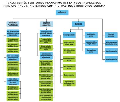 schema, iliustruojanti būtinus statybos leidimus įvairiems statybos darbams ir jų klasifikaciją pagal sudėtingumą