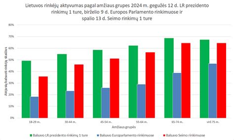 Infografika: TÜV patikimumo rezultatai pagal amžiaus grupes