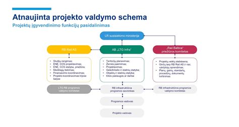 Administracinių baudų administravimo proceso schema Lietuvoje