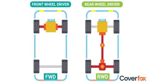 Infographic comparing front-wheel drive, rear-wheel drive, and all-wheel drive systems