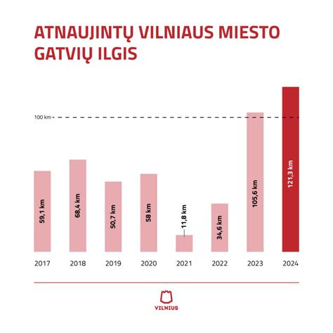 Diagrama, rodanti dažniausius pažeidėjų skaičius per metus Vilniuje