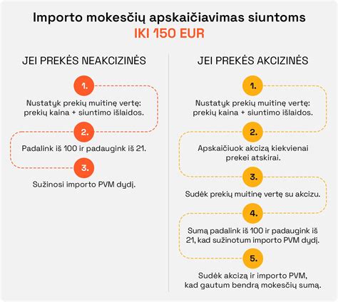 schema: importo mokesčių skaičiavimo principas (automobilio kaina + transportavimas + muito mokestis + PVM)