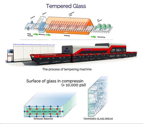 Diagram showing the tempering process of glass (heating and rapid cooling)