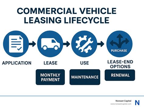 A step-by-step infographic of applying for car leasing
