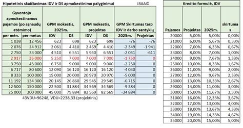 Infografika apie GPM tarifus skirtingoms pajamų sumoms