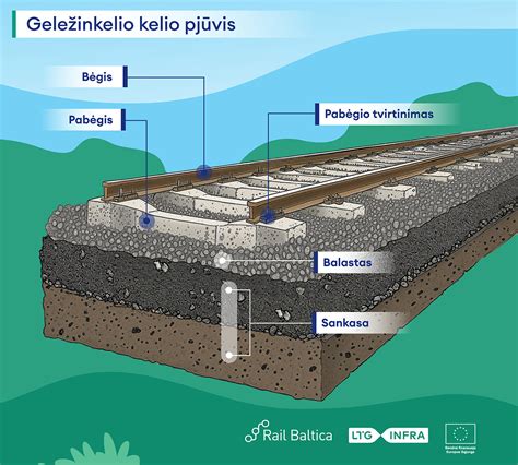 Geležinkelio kelio skersinis profilis su balasto elementais
