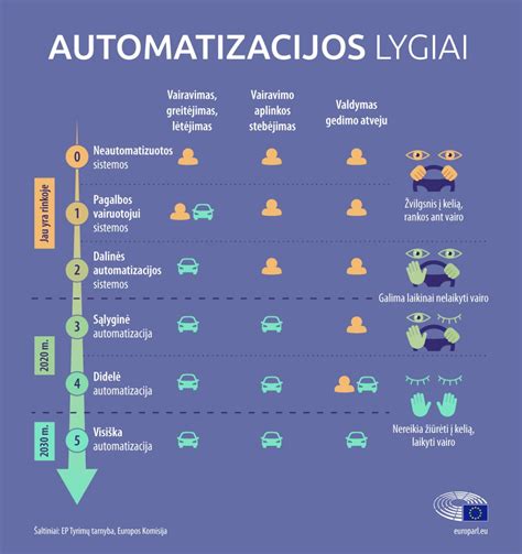 Infografika: Automobilių apsaugos lygiai ir jų komponentai