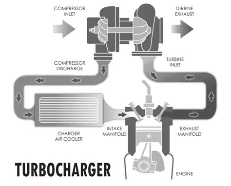 Turbokompresoriaus schema su pagrindinėmis dalimis ir veikimo principu