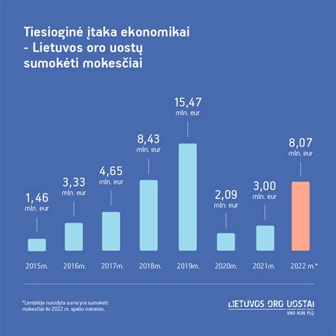 Infografika: vidutinio atlyginimo ir sumokėtų mokesčių tendencijos per metus