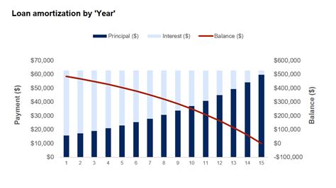 Financial graph showing car loan amortization