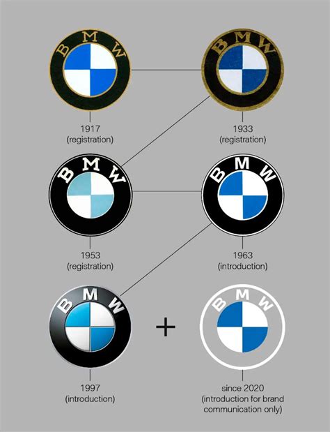 BMW logotipo evoliucijos infografika