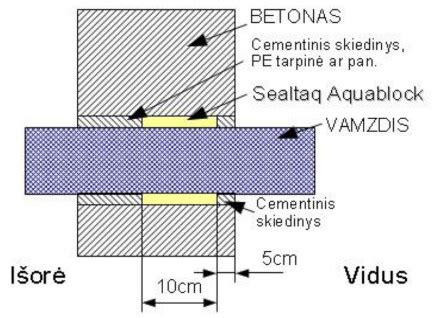 Šarnyro sandaros schema ir jo vieta pakaboje