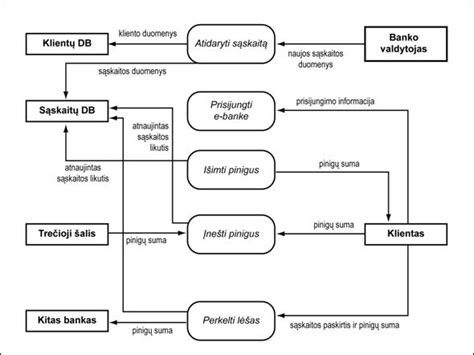 Diagrama, iliustruojanti duomenų srautus ir registravimo tipus DTCO 4.1 tachografe