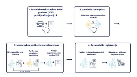 Schematiškas įmonės automobilio registracijos procesas