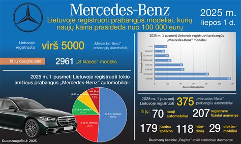Infografika: Populiariausi prabangūs automobiliai Lietuvoje pagal 2023 m. duomenis