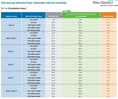 Infografika: Sąlygos atleidimui nuo Vokietijos kelių mokesčių