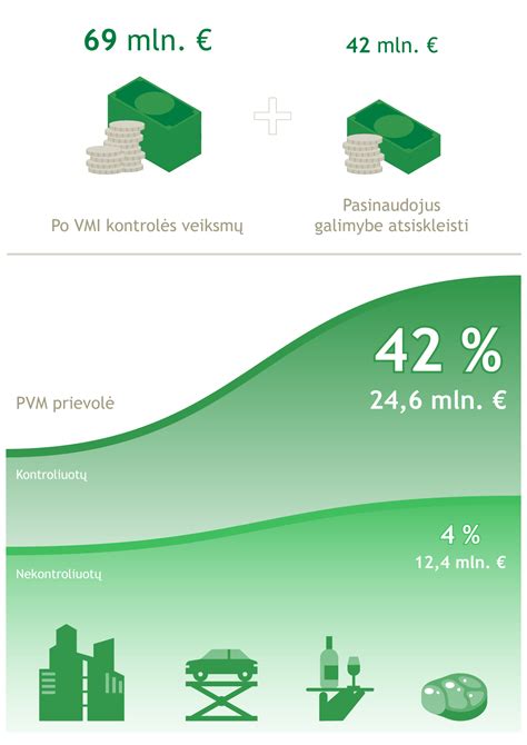 Infografika apie VMI kontrolės rezultatus ir tendencijas (pvz., pranešimų skaičius, nustatytos papildomos sumos)