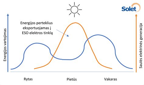Infografika: ventiliatoriaus veikimo grandinės schema