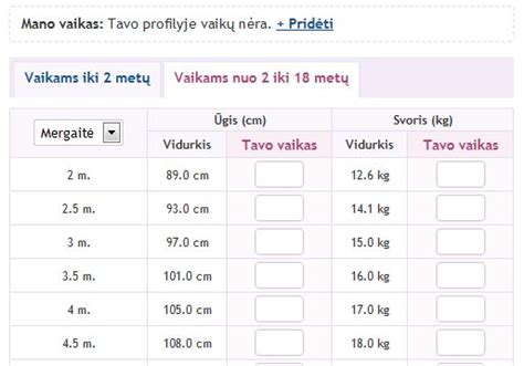 Lentelė su rekomenduojamomis šėrimo normomis pagal šuns svorį ir amžių