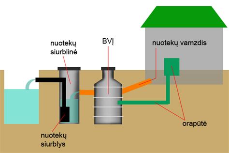 Vandens pompos sandaros ir veikimo principo schema