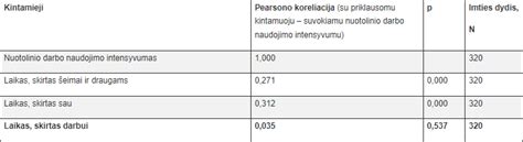Darbuotojų atsiliepimų statistikos diagrama