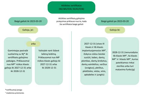 infografika: EB ir nacionalinio atitikties sertifikatų skirtumai