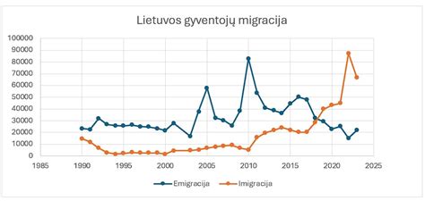 Lietuvos automobilių vagysčių statistikos grafikas