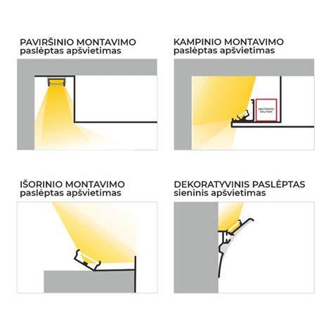 Infografika: LED salono apšvietimo komplekto veikimo schema