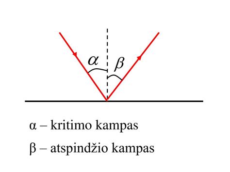 Schema: žibintų šviesos spindulio kritimo kampas ir jo įtaka matomumui bei kitų vairuotojų akinimui