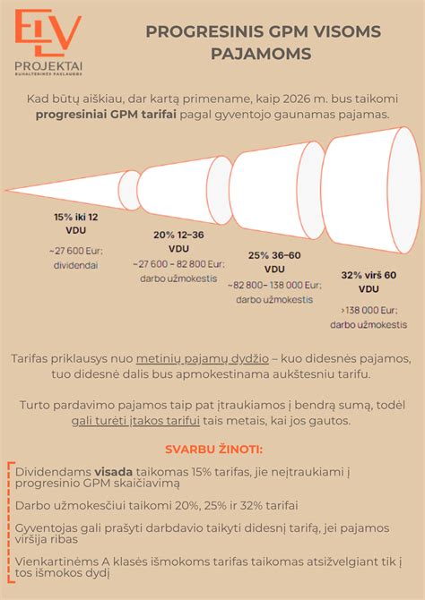 infografika: GPM tarifų progresija priklausomai nuo metinių pajamų lygio