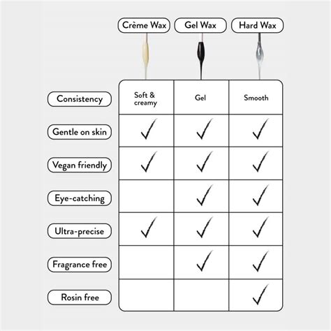 Infographic comparing different types of car waxes (liquid, solid, synthetic, ceramic) and their durability