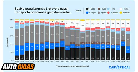 Automobilių istorijos raidos infografika