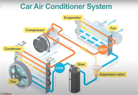 Diagram illustrating the working principle of an AC compressor in a car's air conditioning system