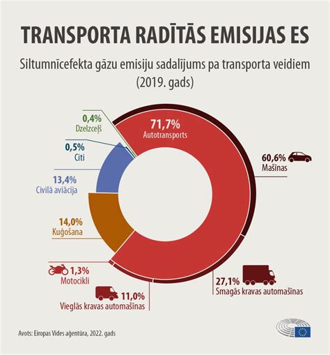 Infografika, lyginanti dyzelinių ir dujinių (SGD/CNG) vilkikų taršos rodiklius bei CO2 emisijas