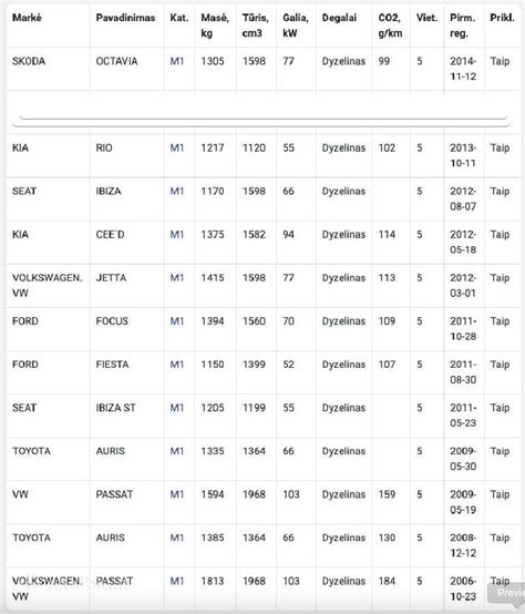 automobilių nuomos verslo istorijos chronologija