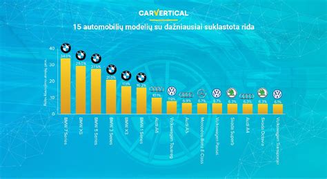 Infografika: dažniausiai klastojamos ridos tipai pagal kuro rūšį ir automobilio amžių