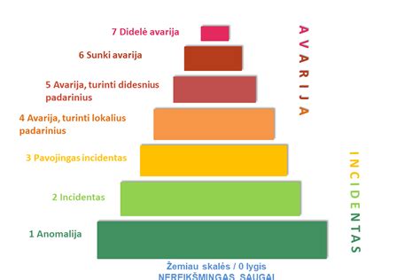 Infografika: INES skalės 7 lygių vizualizacija, rodanti perėjimą nuo anomalijų prie katastrofinių avarijų.
