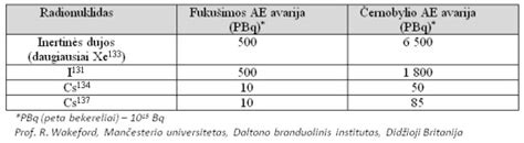 Sąlyginė schema: Černobylio ir Fukušimos avarijų palyginimas pagal avarijos priežastis ir evakuacijos mastą.