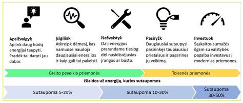 Grafinė schema: Volvo S90 hibridinės sistemos veikimo principas ir energijos taupymas