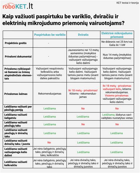 Infografika: elektrinių mikrojudumo priemonių klasifikacija pagal galingumą ir greitį