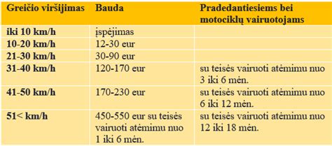 Inografika: KET baudų dydžiai ir atėmimo terminai