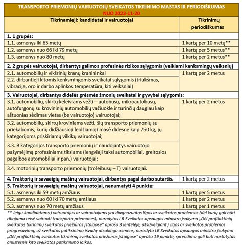 Infografika: vairuotojų sveikatos patikros periodiškumas pagal amžiaus grupes