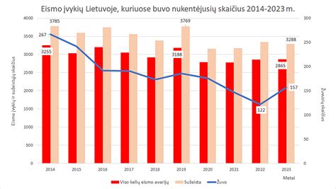 Infografika apie kelių eismo įvykių statistiką