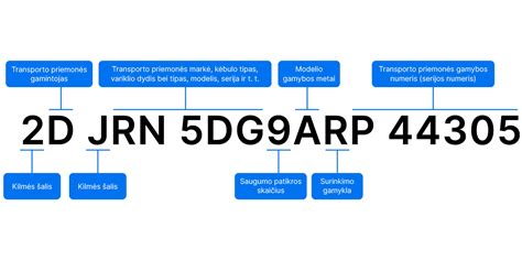 Schema, iliustruojanti VIN kodą ir jo struktūrą.